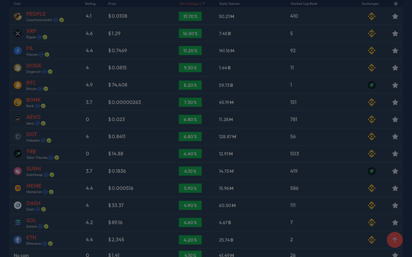 Coin Ratings Across Exchanges